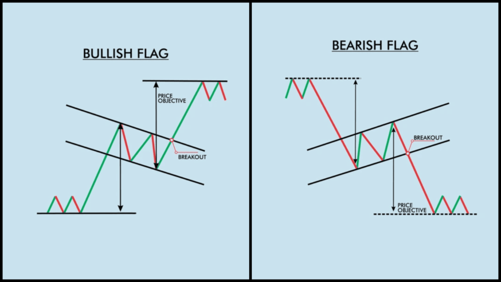 Bullish dan Bearish Flag Pattern