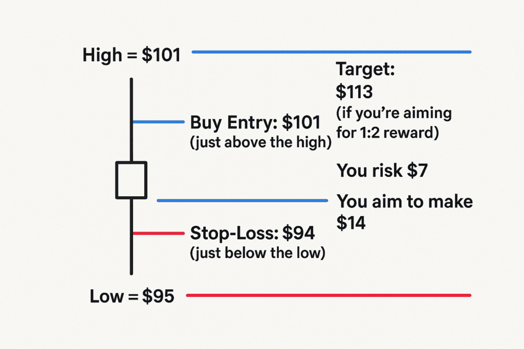 Contoh Trade Hammer Candlestickk