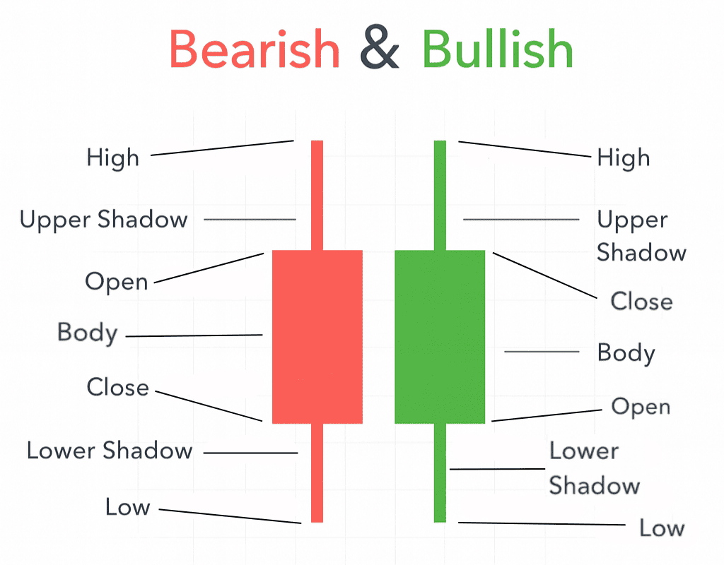 Asas Bentuk Corak Candlestick