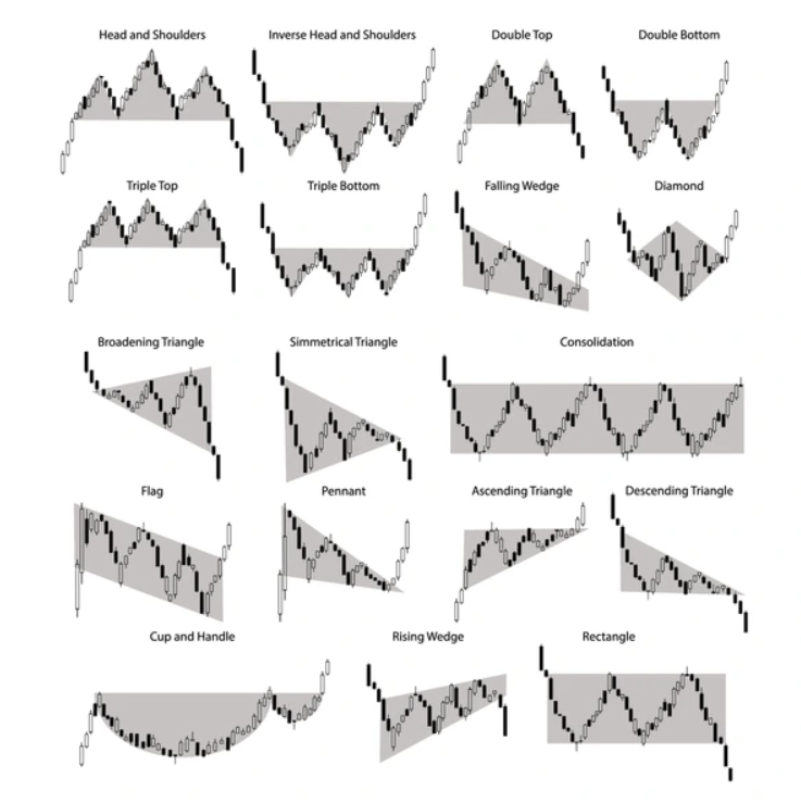Chart Patterns - Corak Carta Forex
