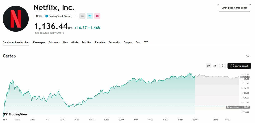 Netflix Stock 12 November 2025 Saham