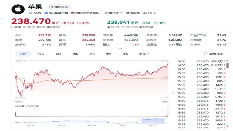 蘋果公司債與蘋果股票的風險回報 - ultima markets