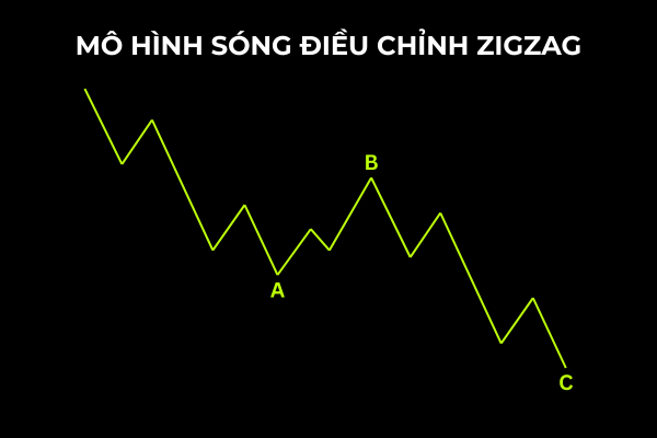 MÔ HÌNH SÓNG ĐIỀU CHỈNH ZIGZAG