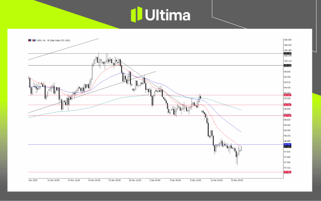 USDX, H4 Chart | Ultima Markets MT5